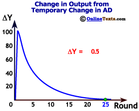 Change in output from a temporary increase in AD