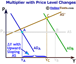 Multiplier is smaller if price level varies