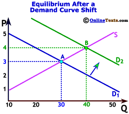 When the demand curve shifts the market moves to a new equilibrium