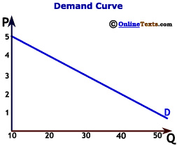 Demand is downward sloping because desired quantity demanded falls when price increases