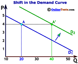 The demand curve shifts due to changes in factors other than price