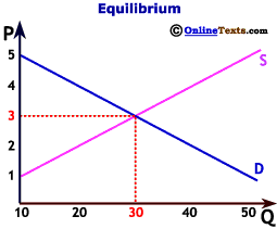 At the equilibrium price desired quantity demanded and supplied are equal