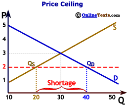 A price ceiling specifies the legal maximum price