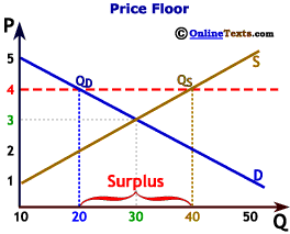 A price floor specifies the legal minimum price
