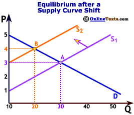 A shift in supply leads to a new equilibrium