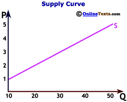 Supply is upward sloping because desired quantity supplied increases with price
