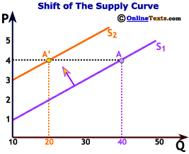 A shift in supply is the result of a change other than market price