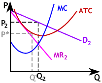 Monopolistic Competition - Firms Enter after Demand Increase - Elastic