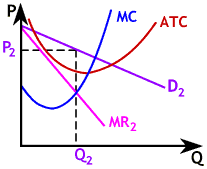 Monopolistic Competition - Firm Entry to Zero Profits after Demand Increase