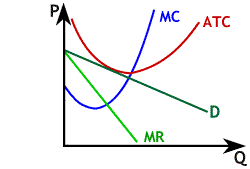 Monopolistically Competitive Firm in Long Run Equilibrium