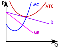 Monopolistic Competition - Long Run Equilibrium 2