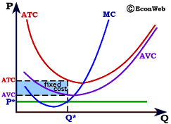 Fixed Cost Area - Market Price Below Average Variable Cost