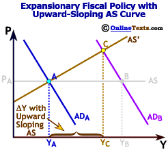 Fiscal Policy With Upward Sloping AS Curve