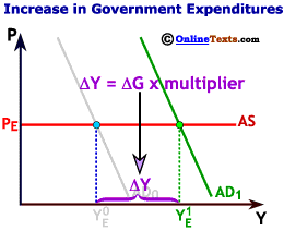 Increased Government Expenditure Shifts out the AD Curve