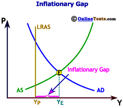 Inflationary Gap - Equilibrium Output is Greater than Potential Output