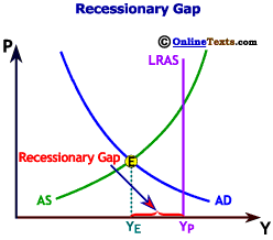 Recessionary Gap - Equilibrium Output is Less than Potential Output