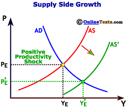 Supply Side Policies Attempt to Shift Out the AS Curve