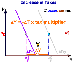 Increase in Taxes Reduces Shifts the AD Curve Back