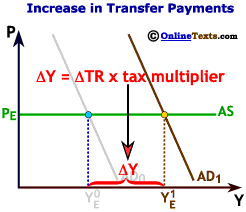 An Increase in Transfer Payments Shifts Out AD