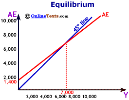 Aggregate Expenditure Equilibrium