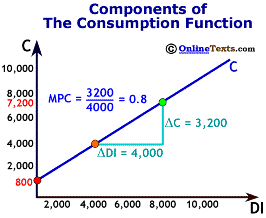 Detailed Consumption Function