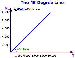 The 45 Degree Line