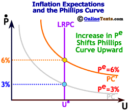 he Phillps Curve is shifted by Inflation Expectations