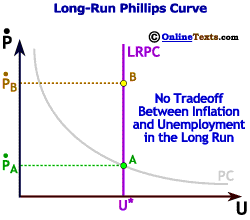 The Long-Run Phillips curve is vertical to illustrate that there is no trade off between inflation and unemployment in the long run