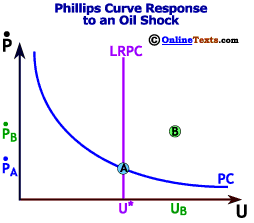 The Phillps Curve also show that a Supply Shock Leads to Increased Unemployment and Inflation