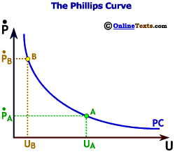 The Phillips curve illustrates the inverse relationship between inflation and unemployment