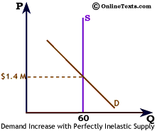 Demand Increase with Perfectly Inelastic Supply