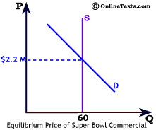 Equilibrium Price of Super Bowl Ads