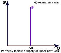Supply of Super Bowl Ads 2000