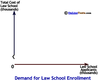 More people apply to law school if the cost falls