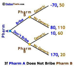 If A Does Not Bribe B, B Chooses Generic