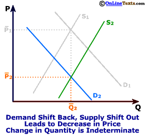 Change in Quantity is Indeterminate
