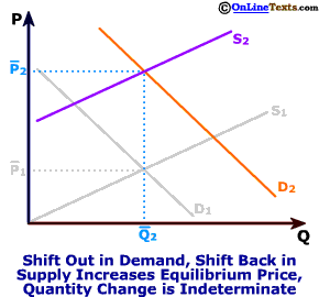 Change in Quantity is Indeterminate