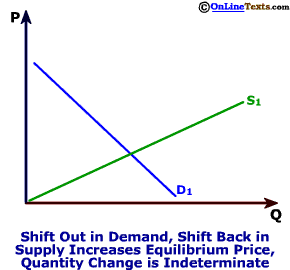 Demand Out, Supply Back leads to Price increase, Quantity indeterminate