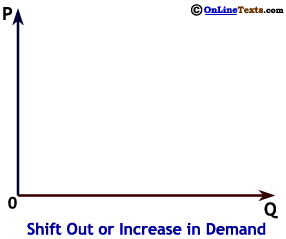 An increase or shift out in demand