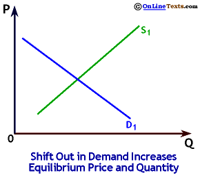 Demand Shifts Up Increasing Equilibrium Price and Quantity