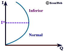 Inferior Income Demand Curve