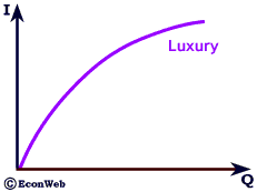 Income Demand Curve for a Luxury Good