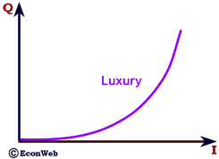 Reverse Income Demand Curve for a Luxury Good
