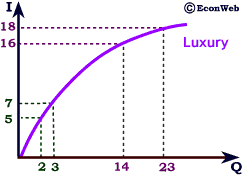 Income Demand Curve for a Luxury Good