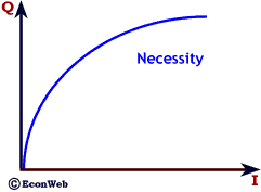 Reverse Income Demand Curve of a Necessity Good