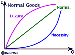 3 Types of Normal Income Demand Curves
