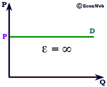 Perfectly Elastic Demand Curve