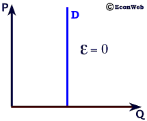 Perfectly Inelastic Demand Curve