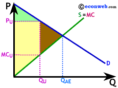 Surplus lost to society as a result of producing less than the allocative efficient amount