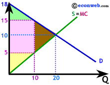 Surplus resulting from underproducing allocatively efficient level of output